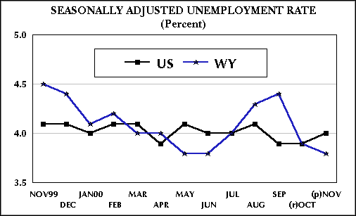 Seasonally Adjusted Unemployment Rate