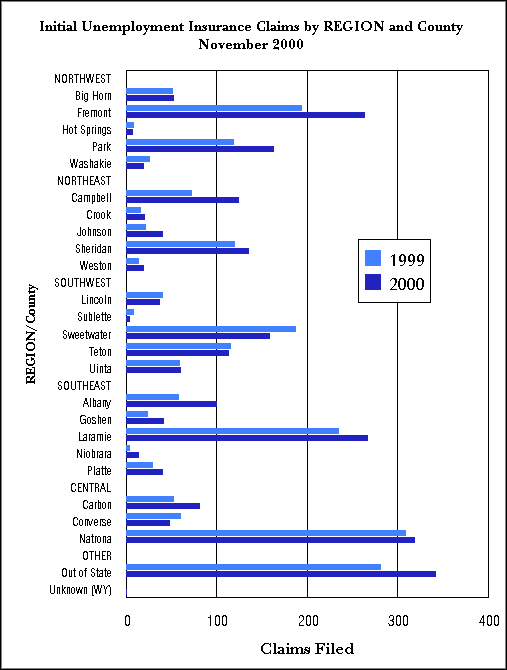 Statewide Initial Claims by Region and County