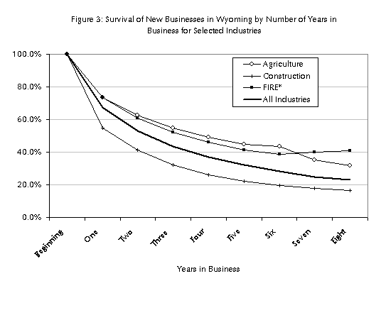 Figure 3: Survival of New Businesses in Wyoming by Number of Years in 
Business for Selected Industries