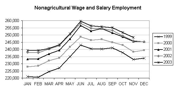 Nonagricultural Wage and Salary Employment