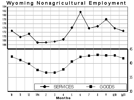 CES Wyoming Nonagricultural Employment