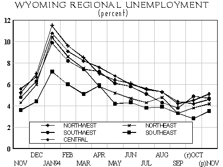 Wyoming Regional Unemployment