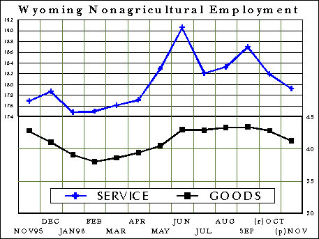 CES Wyoming Nonagricultural Employment