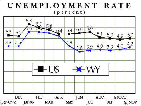 Unemployment Rate