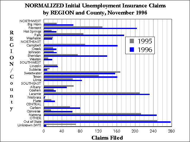 Wyoming (Statewide) Unemployment Insurance, Normalized Initial Claims by REGION and County