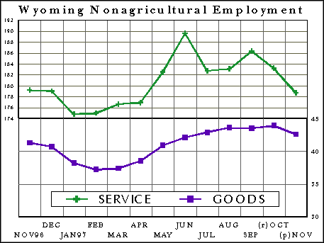 CES Wyoming Nonagricultural Employment