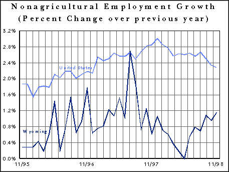 Nonagricultural Employment Growth