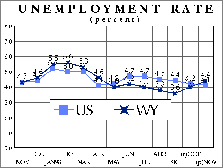 Statewide Unemployment Rate