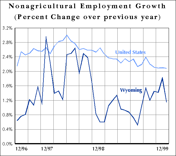 Nonagricultural Employment Growth
