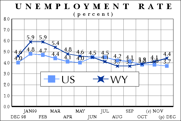 Statewide Unemployment Rate