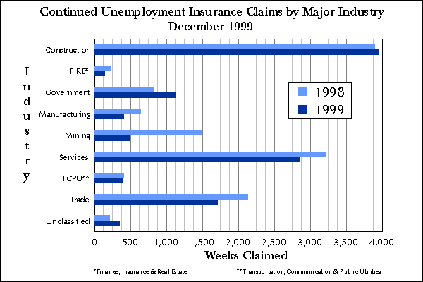 Statewide Continued Claims by Industry