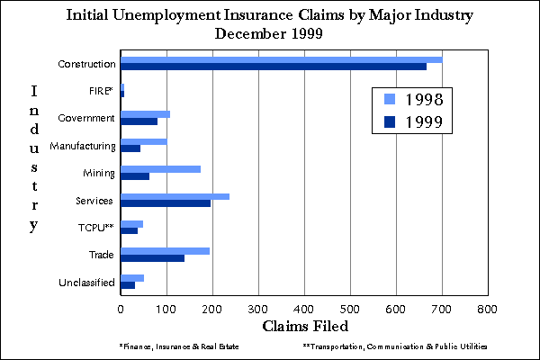 Statewide Initial Claims by Industry