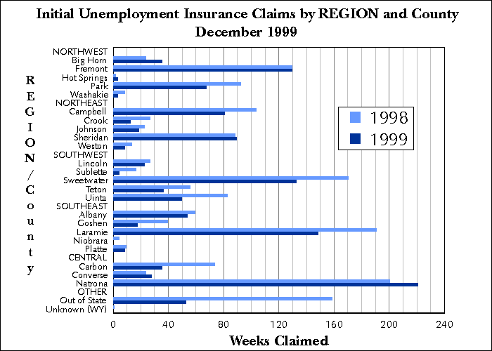 Statewide Initial Claims by Region and County