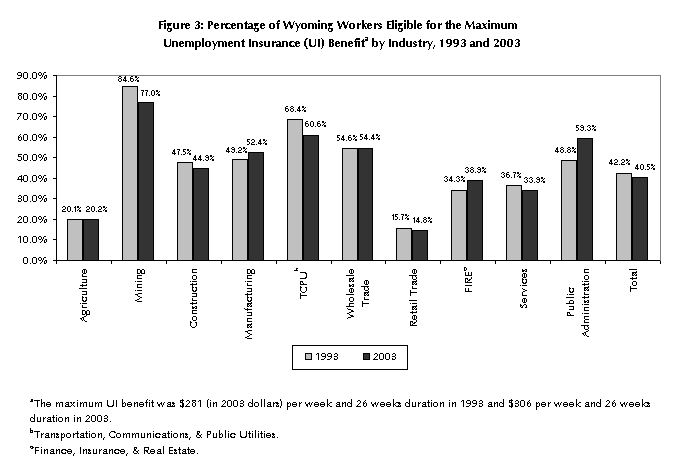 Figure 3: Percentage of Wyoming Workers Eligible for the Maximum 
   Unemployment Insurance (UI) Benefita by Industry, 1993 and 2003