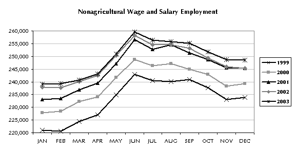 Nonagricultural Wage and Salary Employment