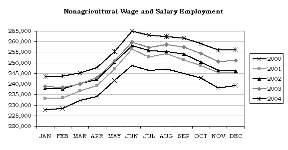 Nonagricultural Wage and Salary Employment