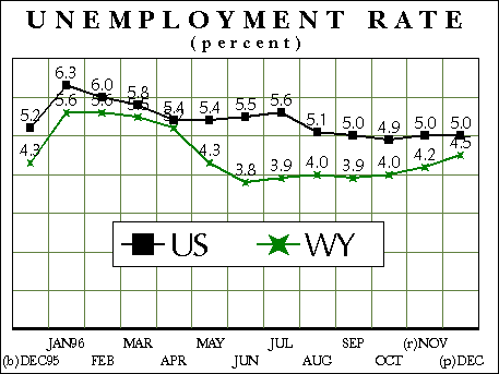 Unemployment Rate