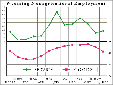 CES Wyoming Nonagricultural Employment