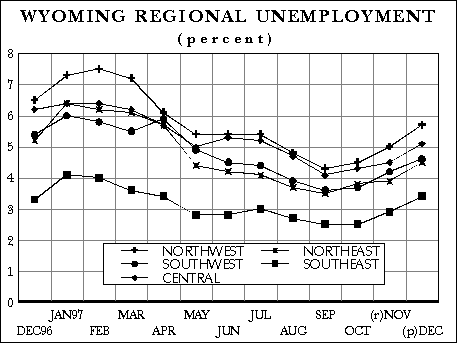 Wyoming Regional Unemployment