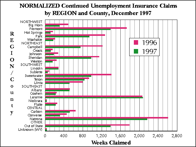 Wyoming (Statewide) Unemployment Insurance, Normalized Continued Claims by REGION and County