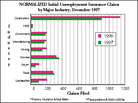 Wyoming (Statewide) Unemployment Insurance, Normalized Initial Claims by Industry