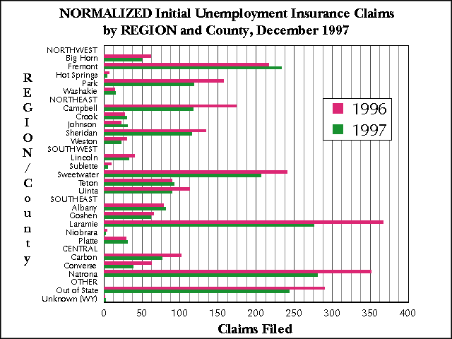 Wyoming (Statewide) Unemployment Insurance, Normalized Initial Claims by REGION and County