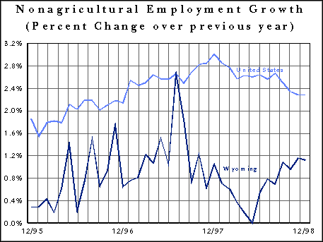 Nonagricultural Employment Growth