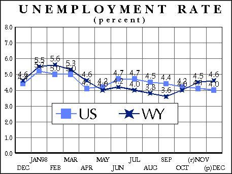 Statewide Unemployment Rate