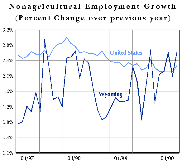 Nonagricultural Employment Growth