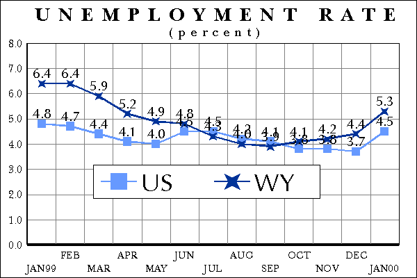 Statewide Unemployment Rate