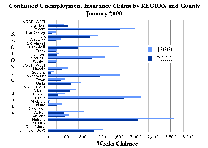 Statewide Continued Claims by Region and County