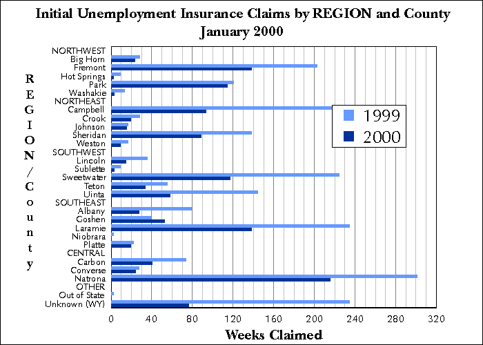 Statewide Initial Claims by Region and County