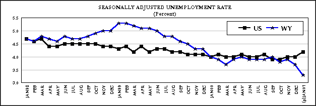 Seasonally Adjusted Unemployment Rate