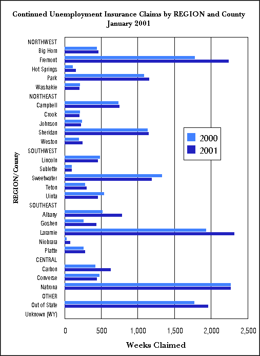 Statewide Continued Claims by Region and County