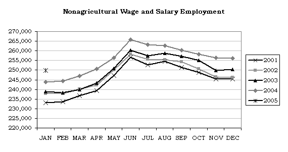 Nonagricultural Wage and Salary Employment