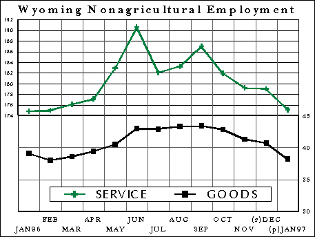 CES Wyoming Nonagricultural Employment