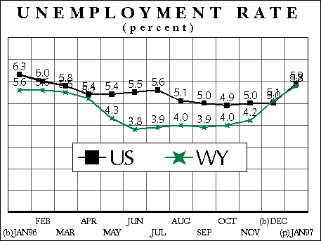 Unemployment Rate