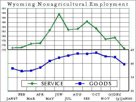 CES Wyoming Nonagricultural Employment