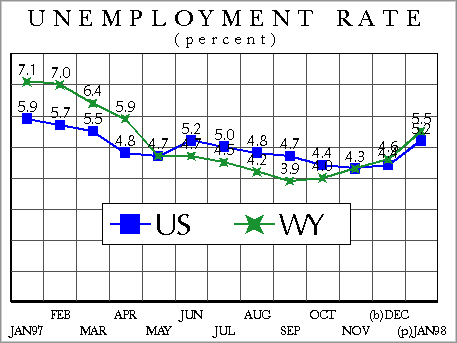 Unemployment Rate