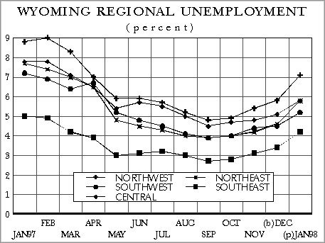 Wyoming Regional Unemployment