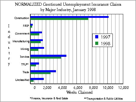 Wyoming (Statewide) Unemployment Insurance, Normalized Continued Claims by Industry