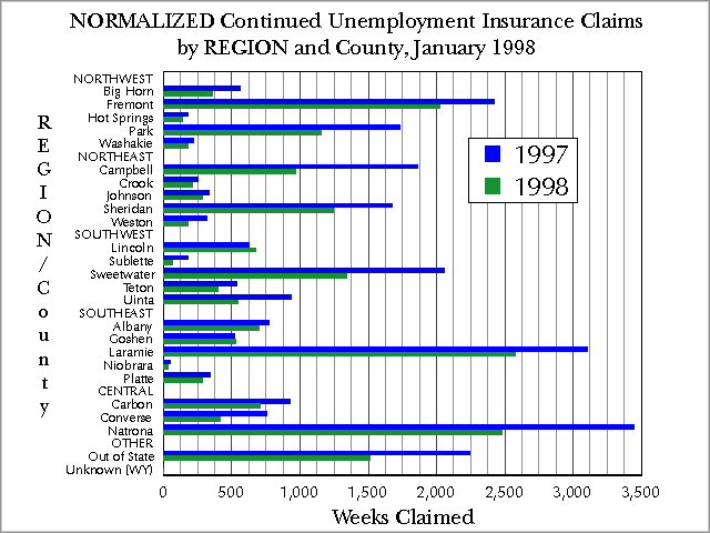 Wyoming (Statewide) Unemployment Insurance, Normalized Continued Claims by REGION and County