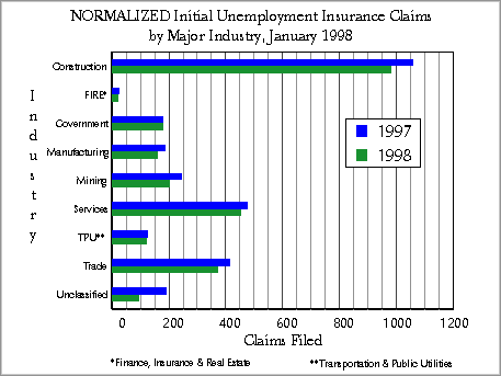 Wyoming (Statewide) Unemployment Insurance, Normalized Initial Claims by Industry