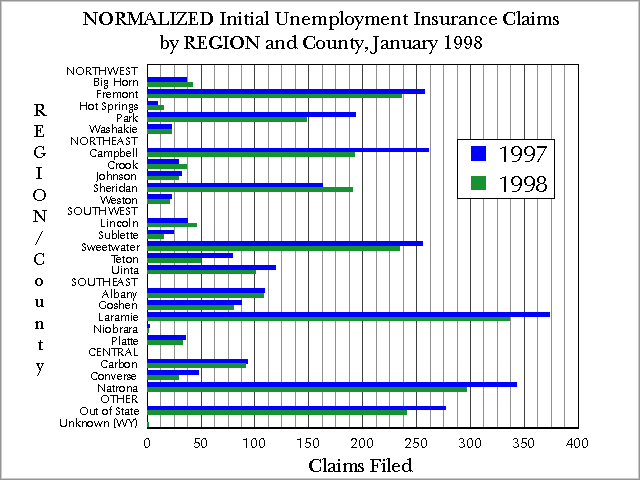 Wyoming (Statewide) Unemployment Insurance, Normalized Initial Claims by REGION and County