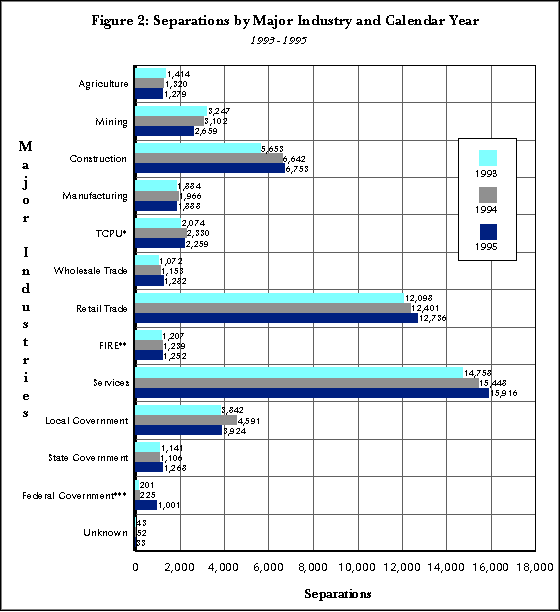 Figure 2:  Separations by Major Industry & Calendar Year