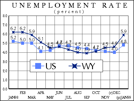 Statewide Unemployment Rate
