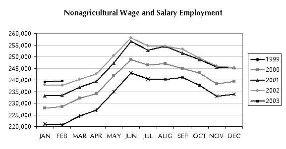 Nonagricultural Wage and Salary Employment