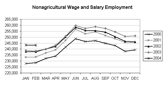 Nonagricultural Wage and Salary Employment