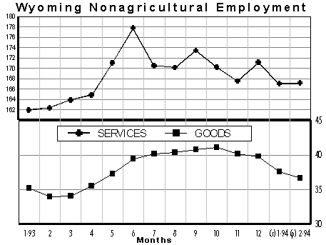 CES Wyoming Nonagricultural Employment