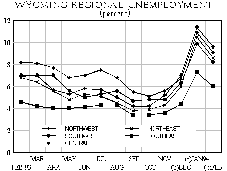 Wyoming Regional Unemployment